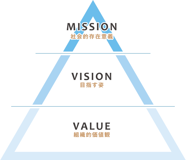 経営理念イメージ図