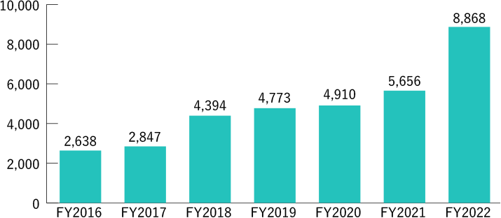 Changes in Number of Shareholders