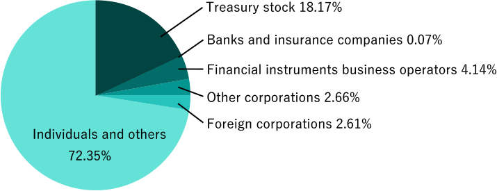 Distribution of Shares by Type of Shareholders