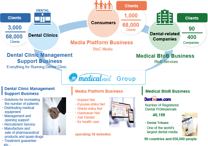 Our Business and Services in Dental Care Platform