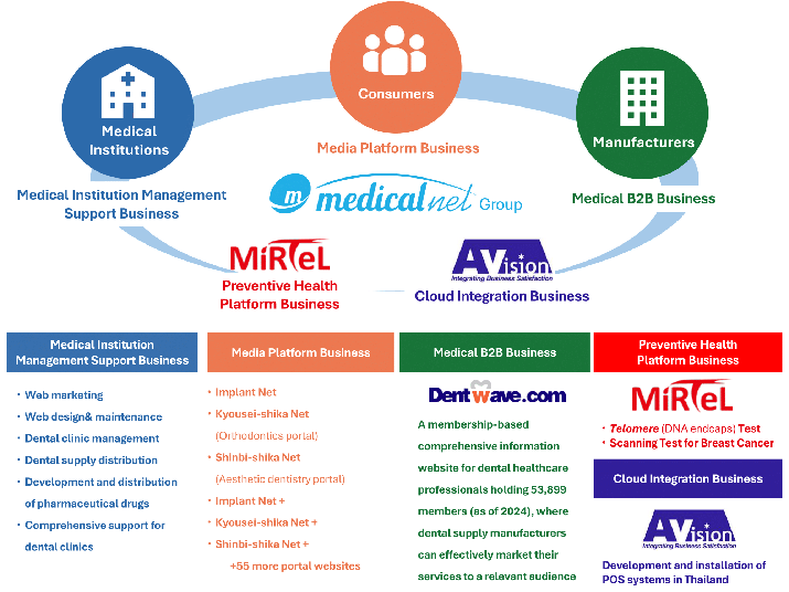 Our Business and Services in Dental Care Platform