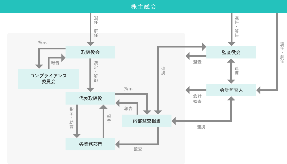 コーポレートガバナンス体制