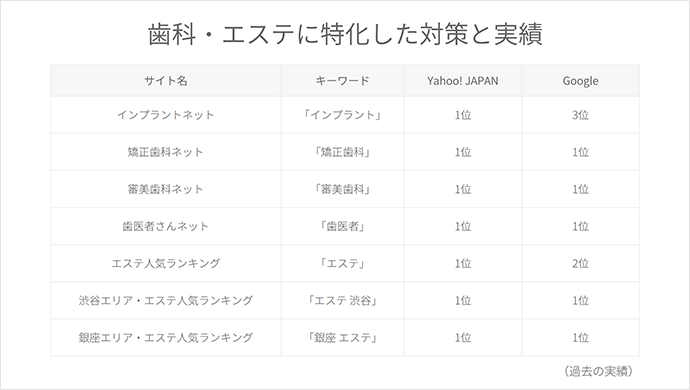 歯科・エステに特化した対策と実績