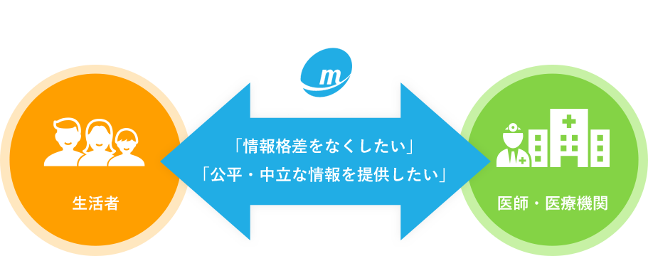 生活者←「情報格差を無くしたい」「公平・中立な情報を提供したい」→医師・医療機関